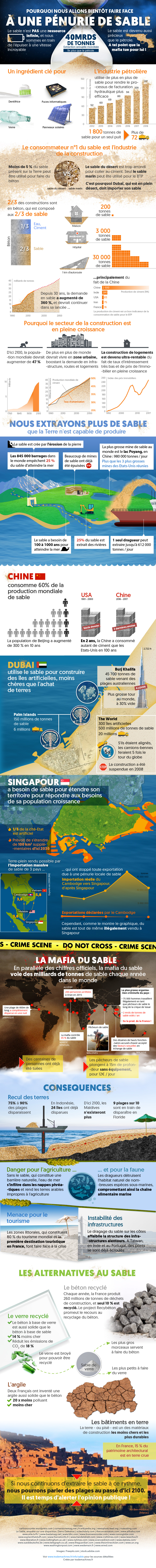 infographie complète sur la pénurie de sable : chiffres, raisons, conséquences, alternatives....